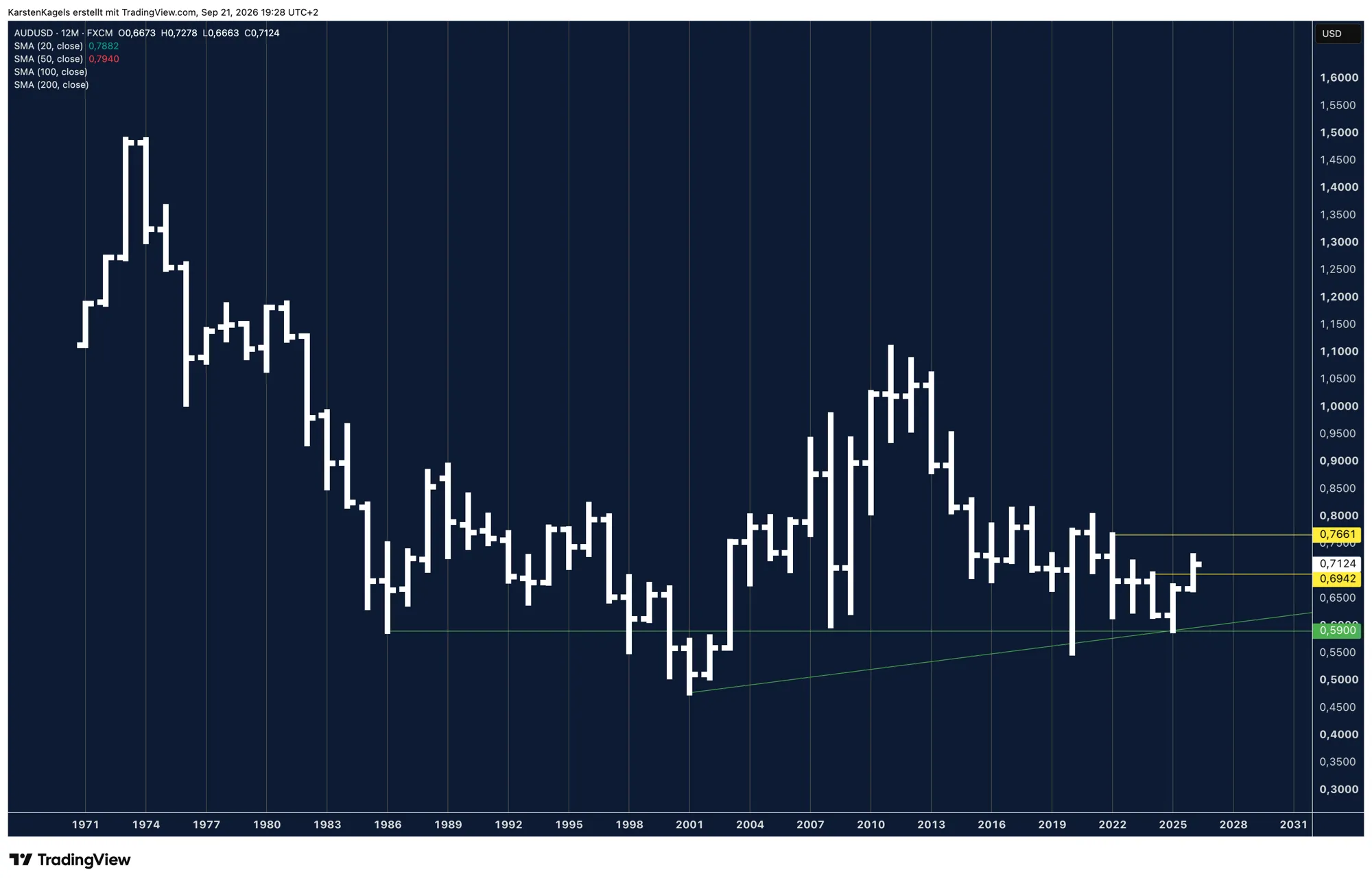 AUD/USD yearly chart since 1971 with support at 0.5900 and the 2022 high at 0.7661