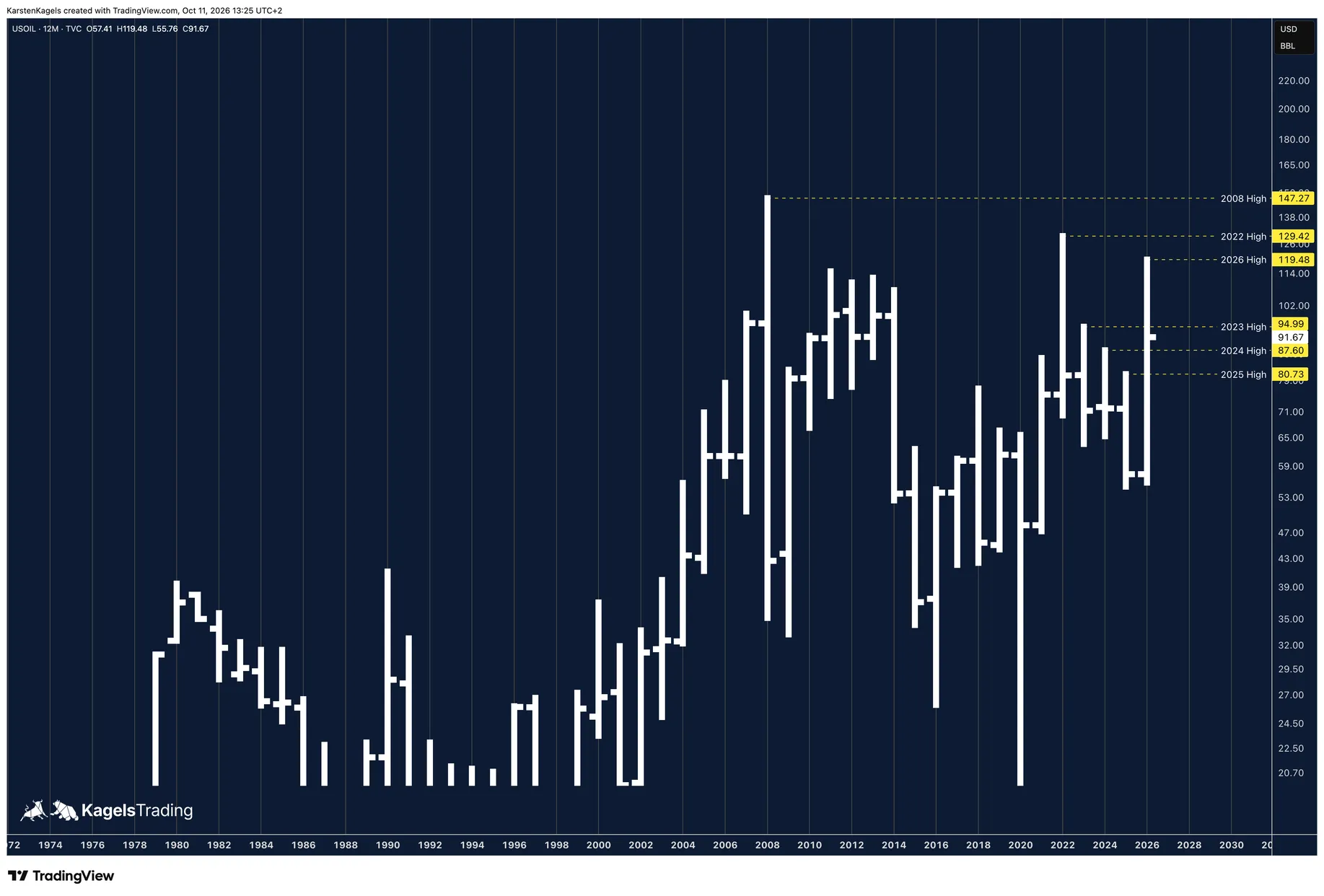 Oil price US Oil in the yearly chart since 1979 with the highs of 2008, 2022, 2023, 2024, 2025 and 2026 as levels