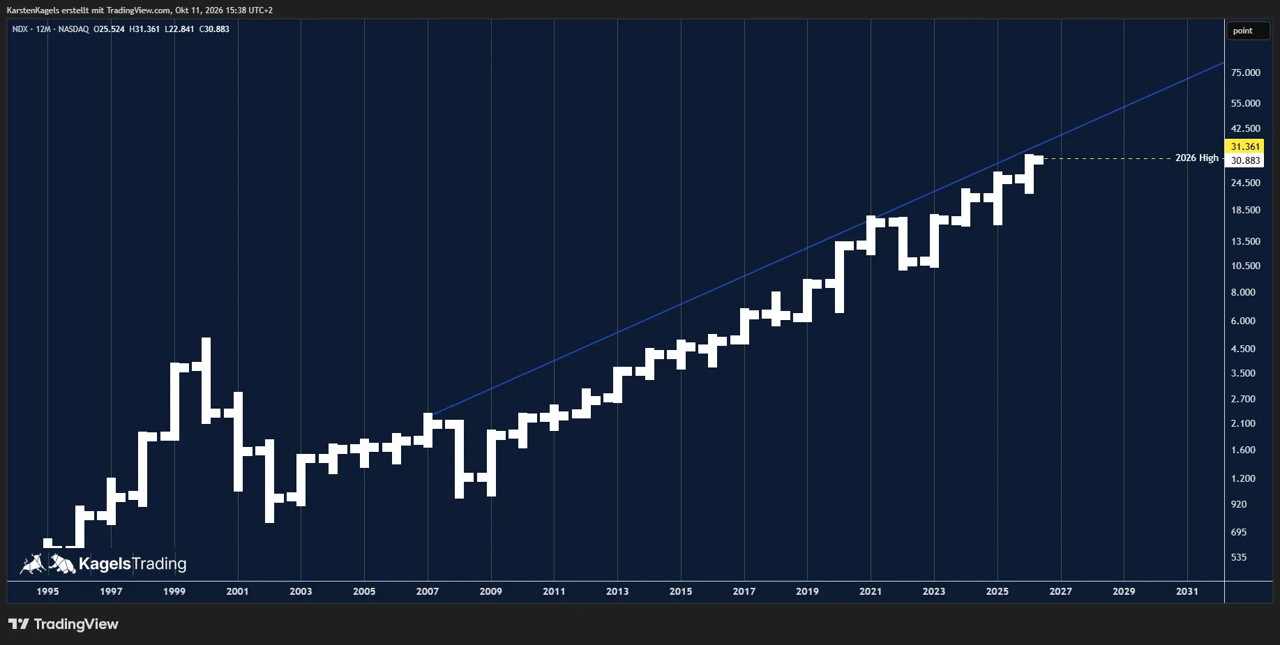 Nasdaq 100 yearly chart with the diagonal resistance line through the highs of 2007 and 2021, chart by Karsten Kagels