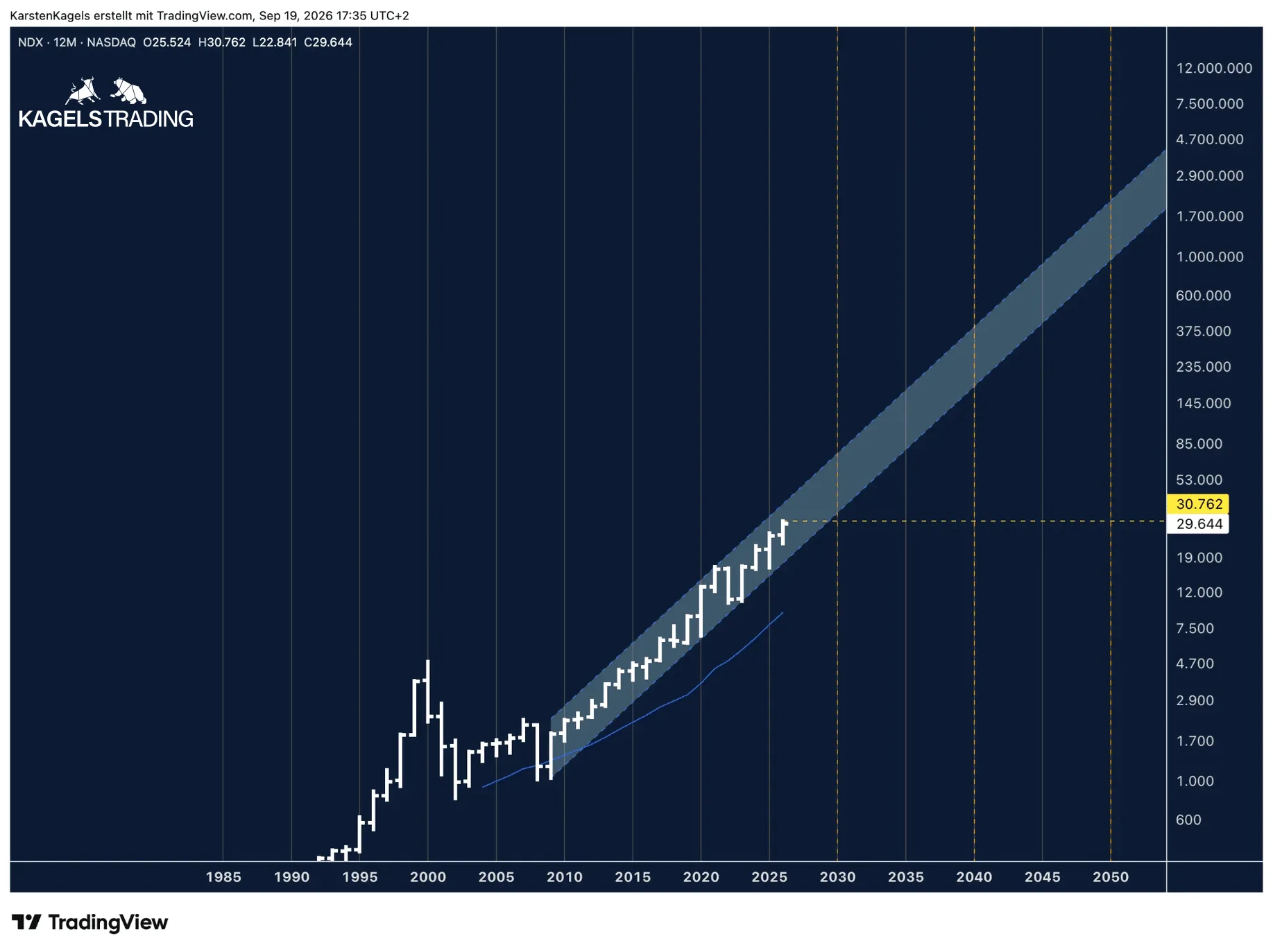 Nasdaq 100 yearly chart with the trend channel since the financial crisis, extended beyond 2050, on a logarithmic scale