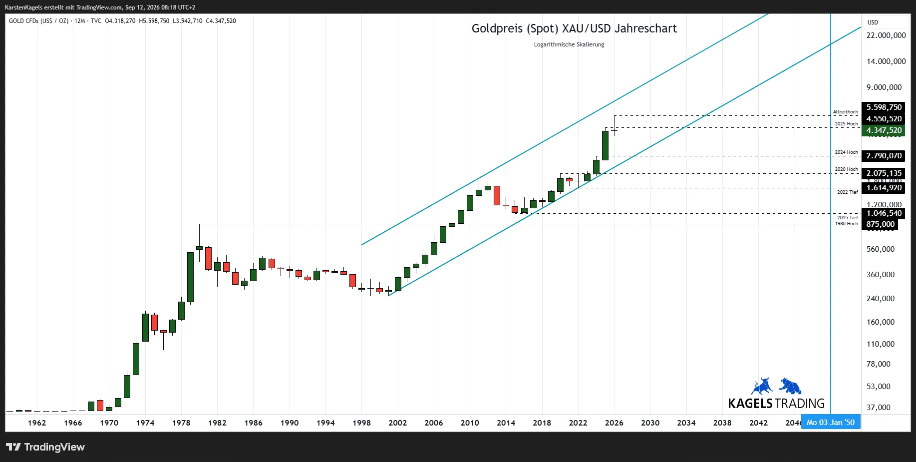 Gold yearly chart with the long-term trend channel