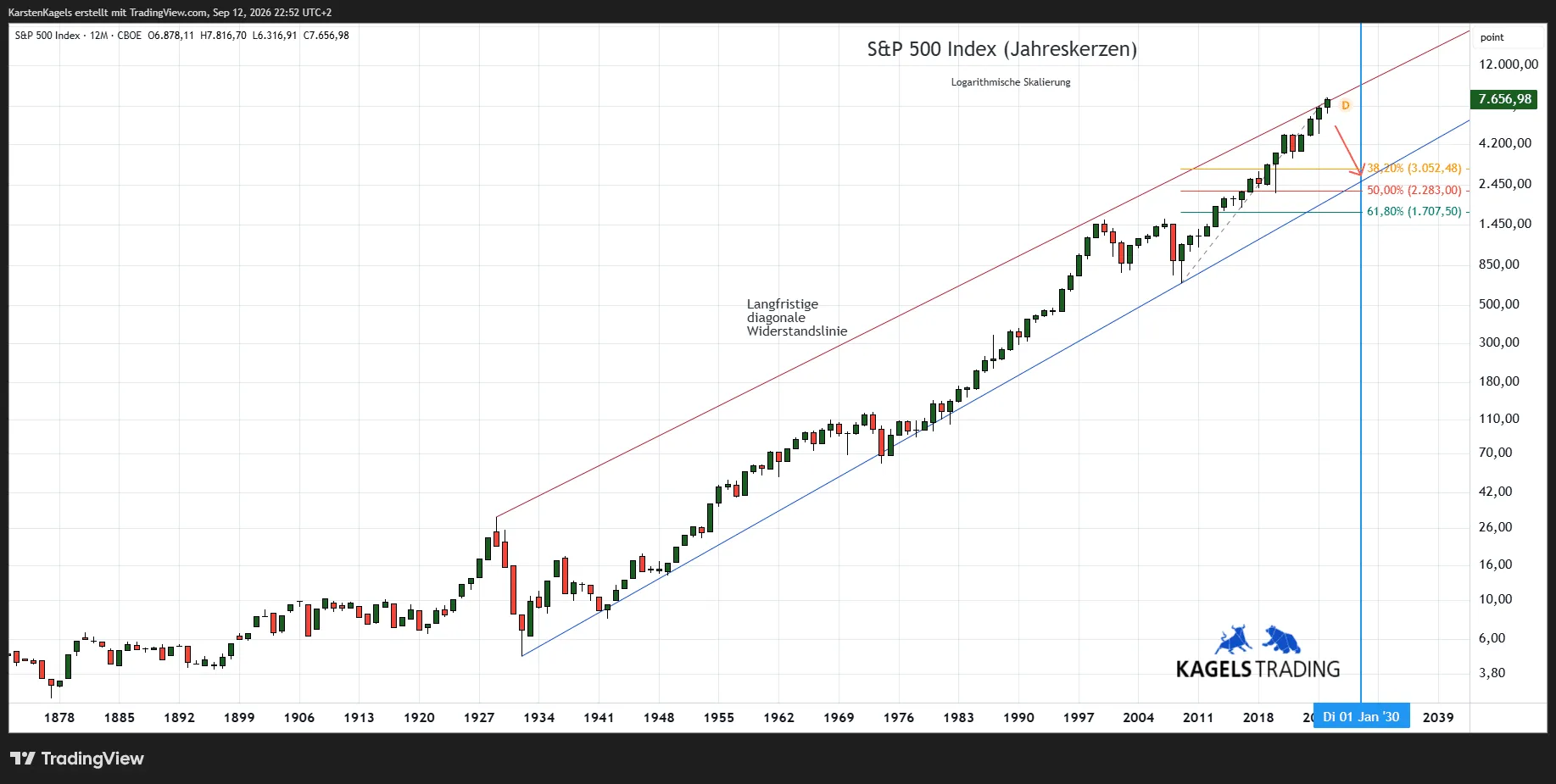 S&P 500 yearly chart since 1878 with a long-term trend channel and Fibonacci retracements at 3,052, 2,283 and 1,707 points