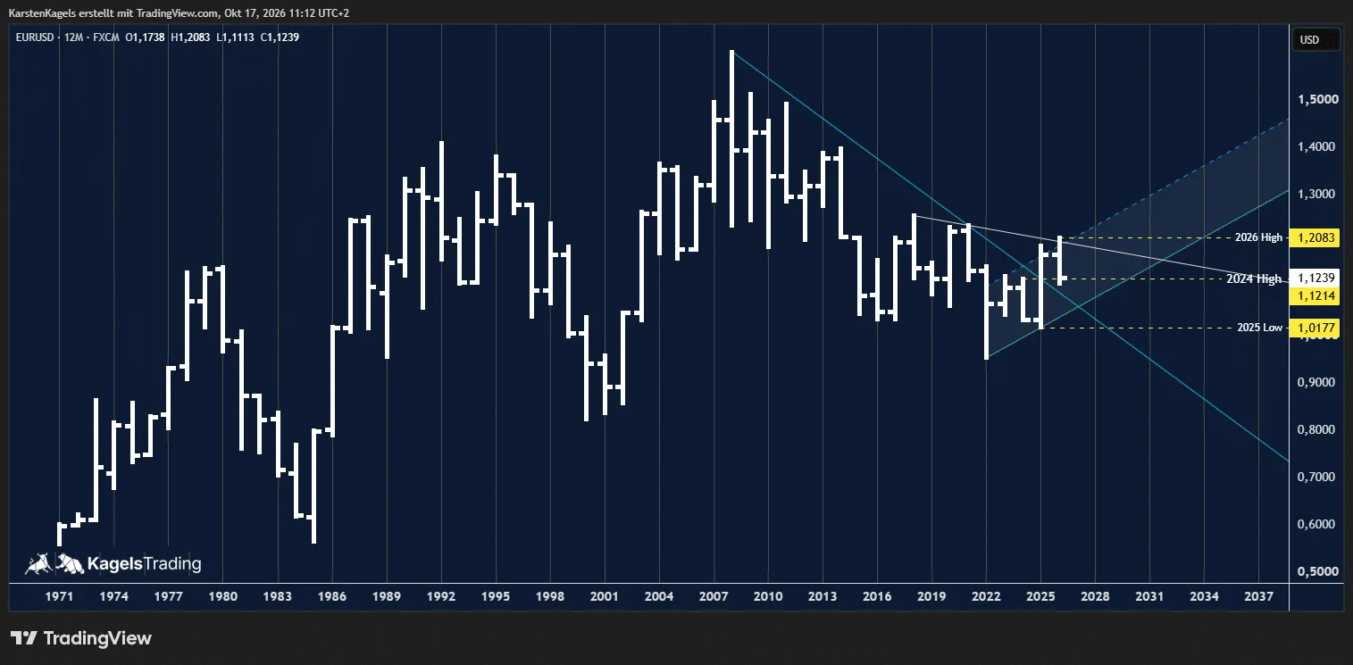 EUR/USD forecast to 2030 and 2050 on the yearly chart: break of the long-term downtrend line from 2008