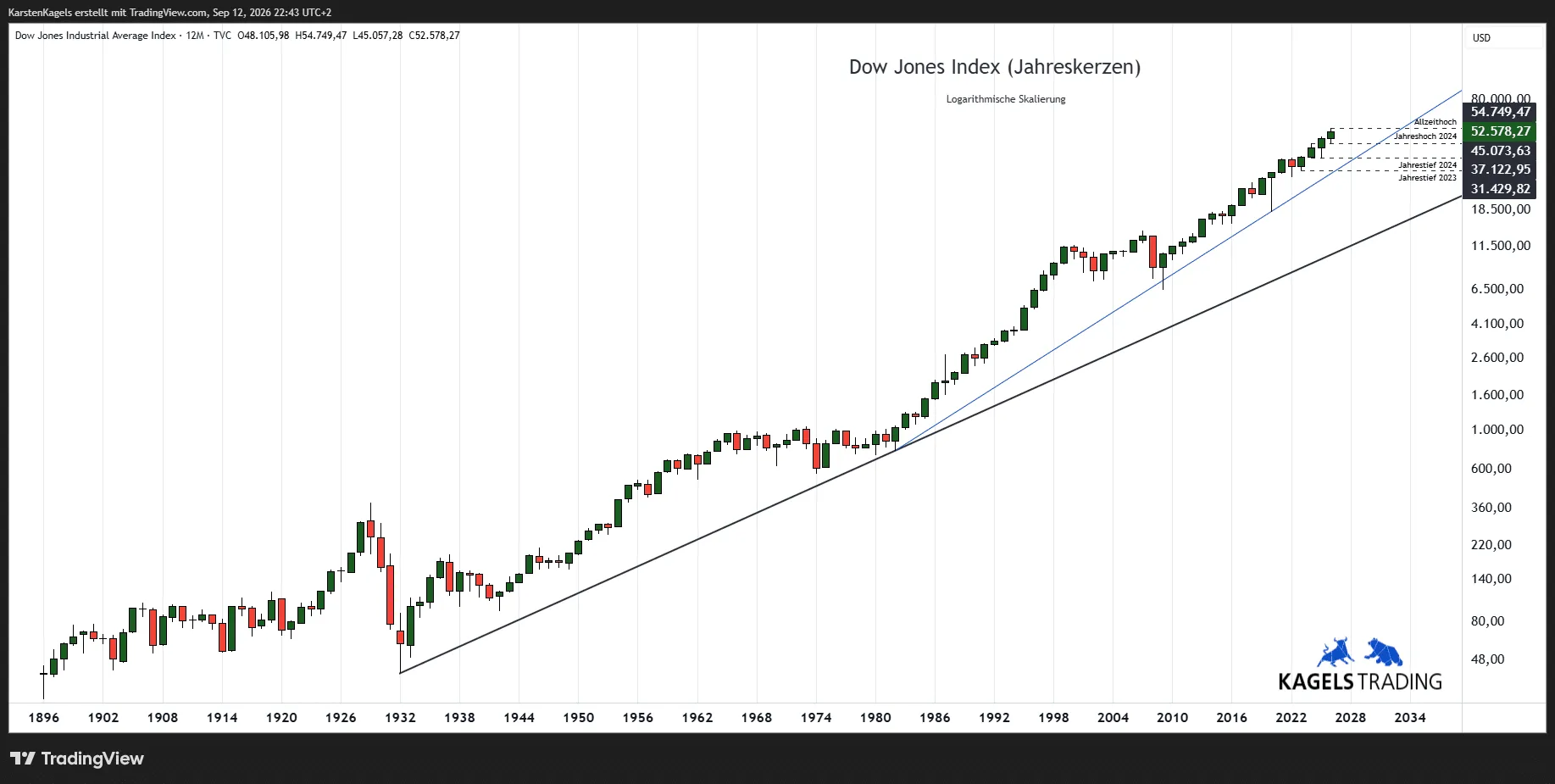 Dow Jones yearly chart on a logarithmic scale, with the long-term support line and the all-time high at 54,749