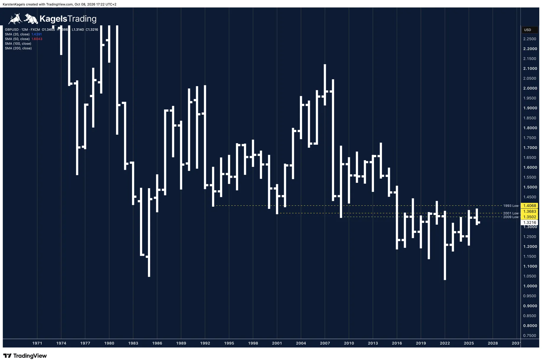 GBP/USD super long-term forecast on the yearly chart: resistance cluster from the 2009, 2001 and 1993 lows between 1.35 and 1.41