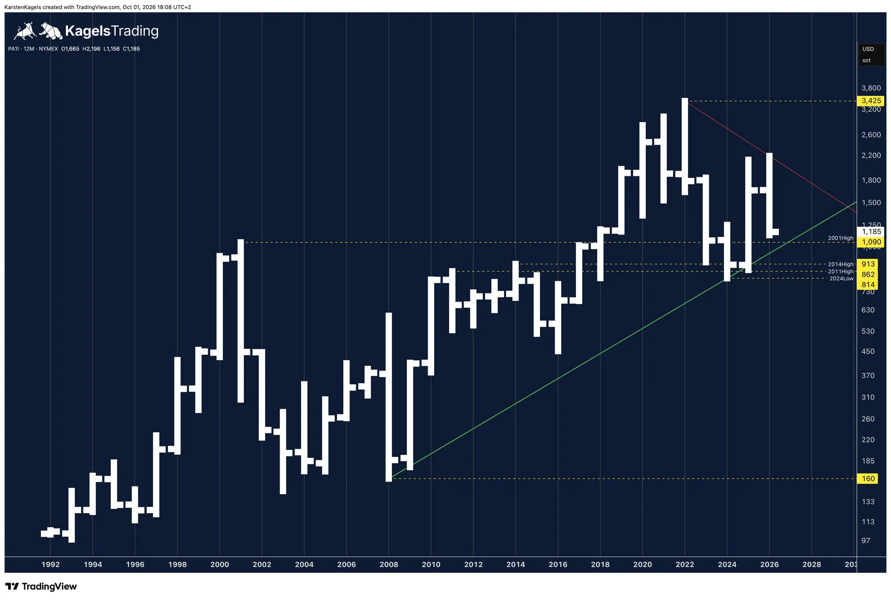 Palladium yearly chart since 1992 on a logarithmic scale with the all-time high at 3,425 and the 2001 high at 1,090