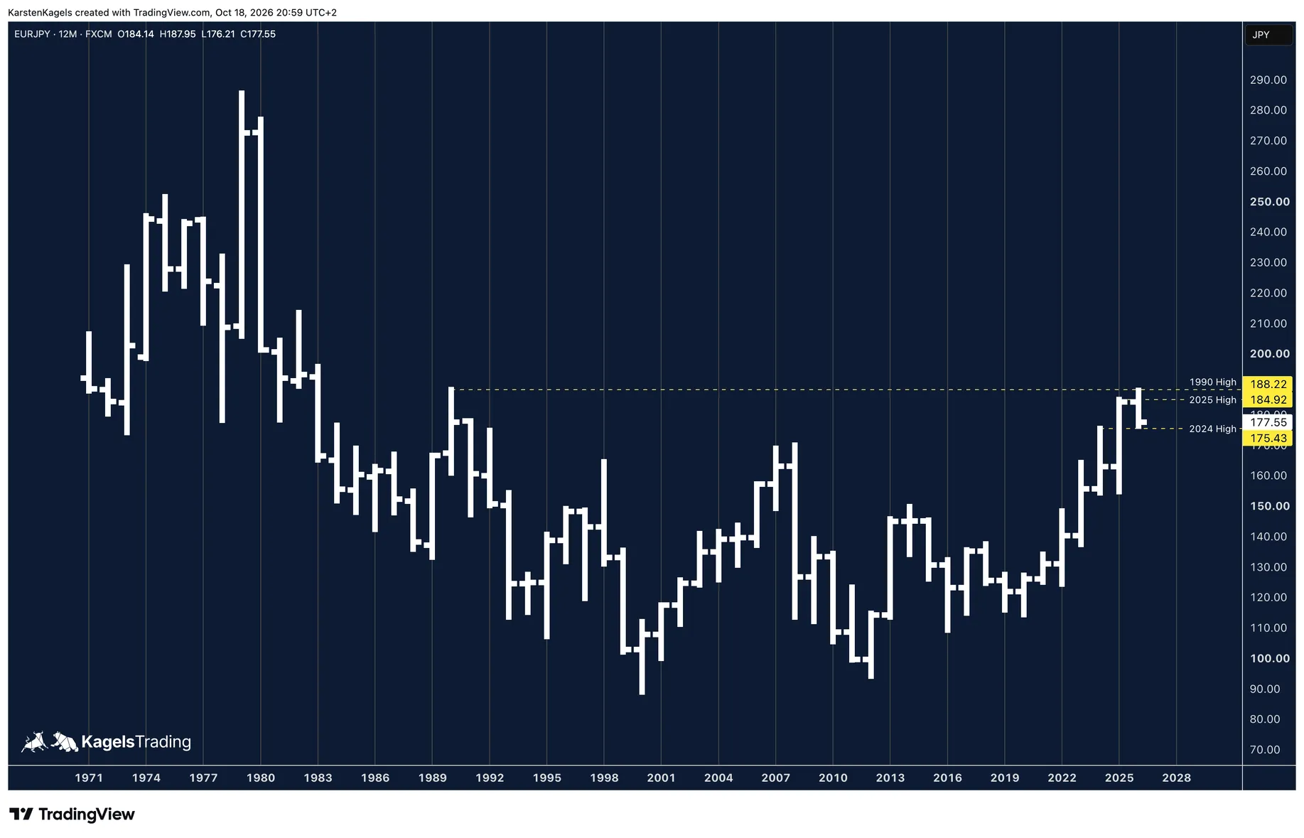 EUR/JPY forecast on the yearly chart since 1971: uptrend ends, for now, at the 1990 high at 188.22