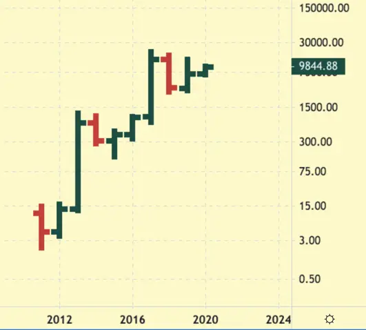 Bitcoin Price Forecast And Longterm Prediction Kagels Trading