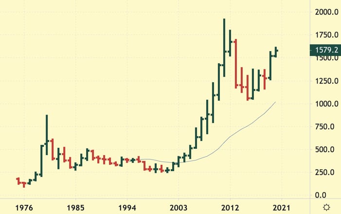 Gold Price In Last Week