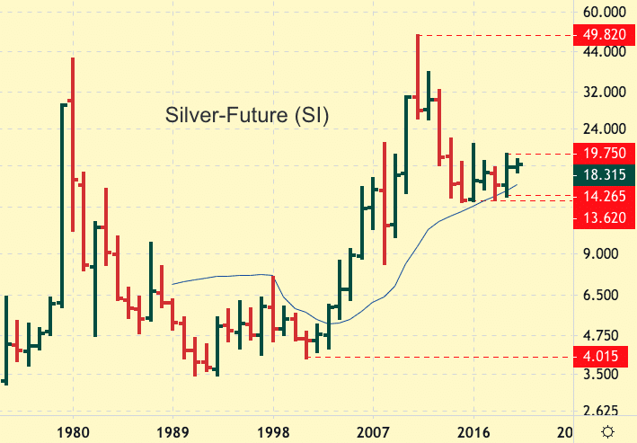 Future Outlook For Silver