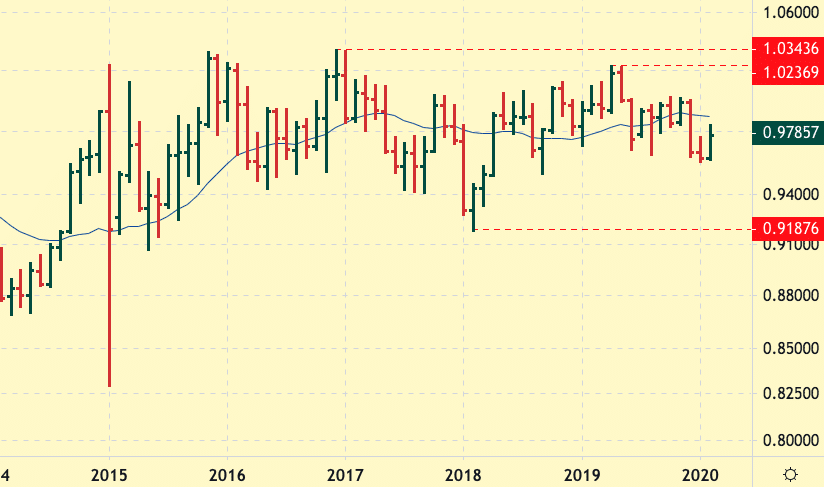 usd-chf-price-forecast-and-currency-rate-prediction-2020-kagelstrading