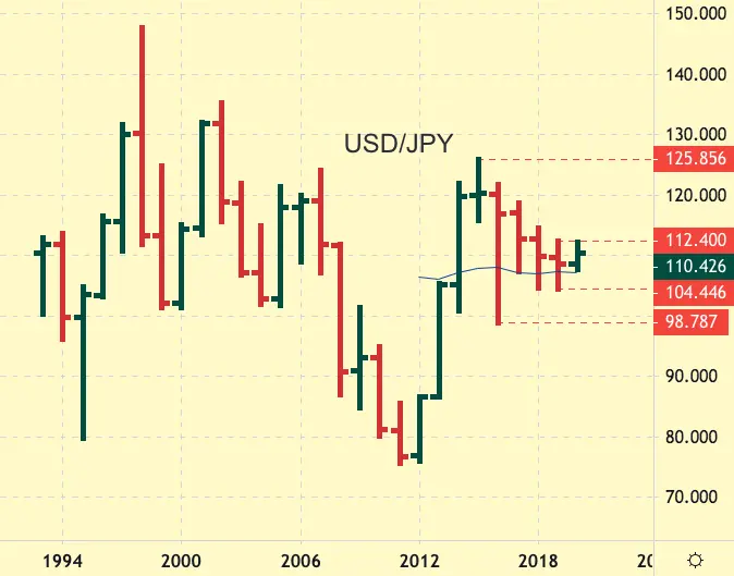 usd-jpy-price-forecast-and-currency-rate-prediction-2020-kagelstrading