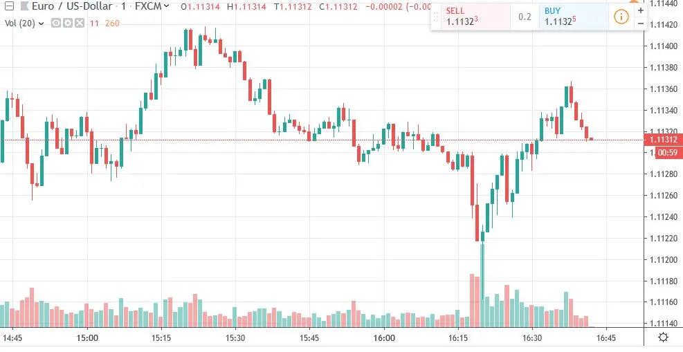 EUR-USD 1 Minute Chart as an example for Scalping