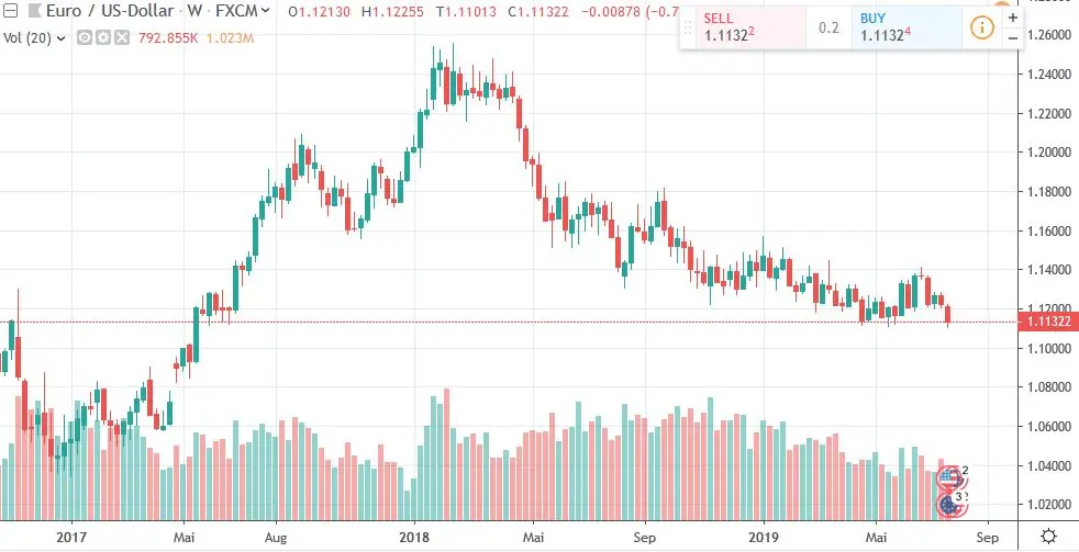 Weekly chart of EUR/USD showing a long-term downtrend