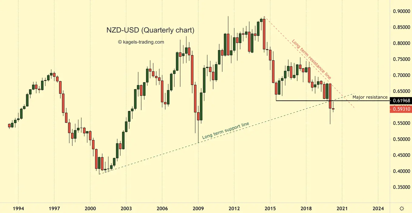 NZD/USD Price Forecast and Currency Rate Prediction (2020) Kagels Trading