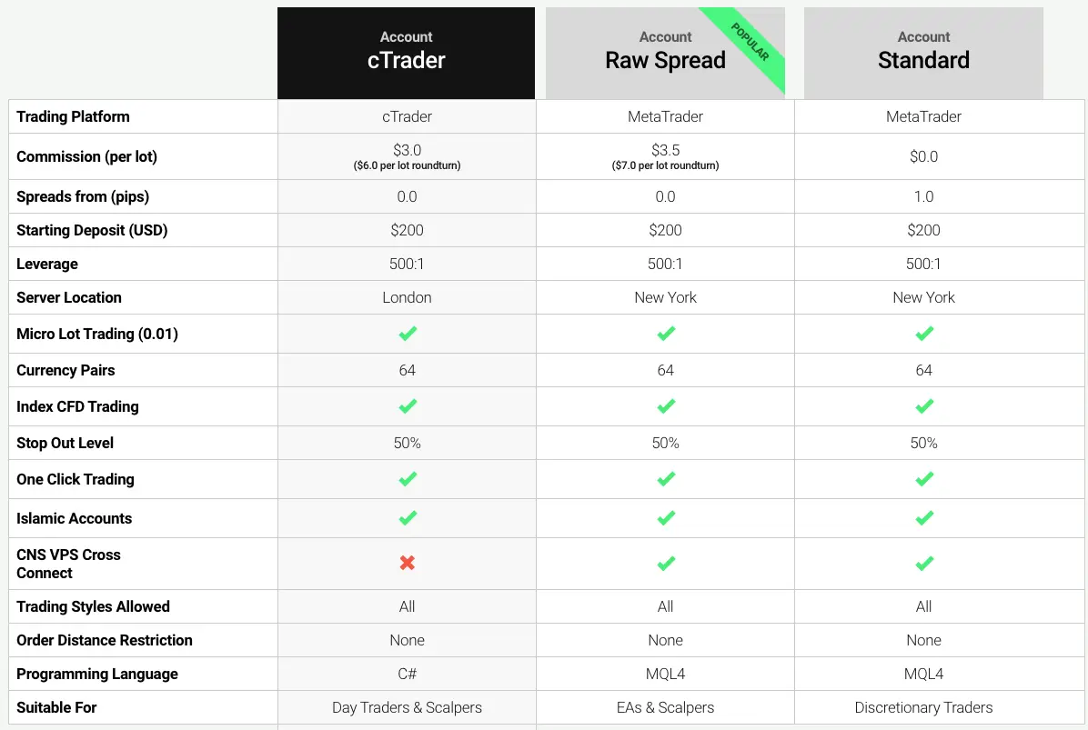 IC Markets account overview