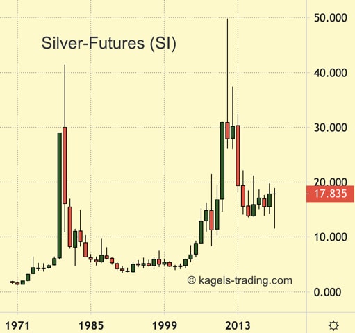 Silver Futures Price Chart