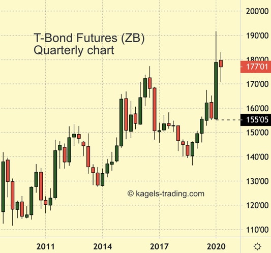 T-Bond Futures quarterly chart