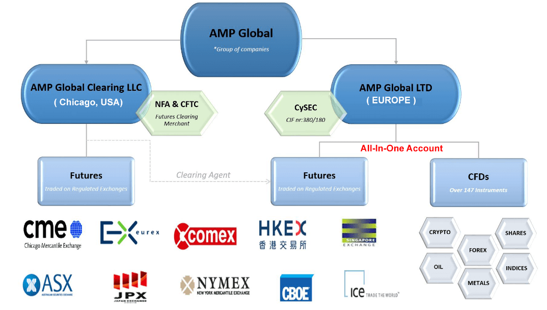 AMP Global Overview, subdivided in AMP USA and AMP Europe