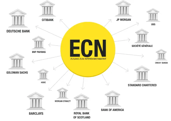 Lynx Broker ECN Access interbank market Overview