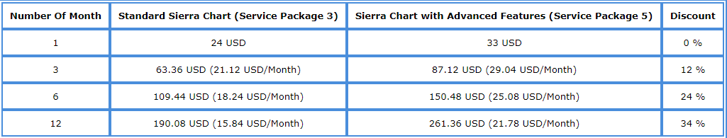 Sierra Chart Pricing Table