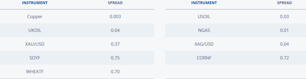 Commodity spreads at FXCM