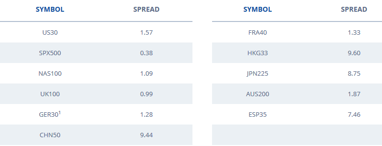 Share index spreads at FXCM