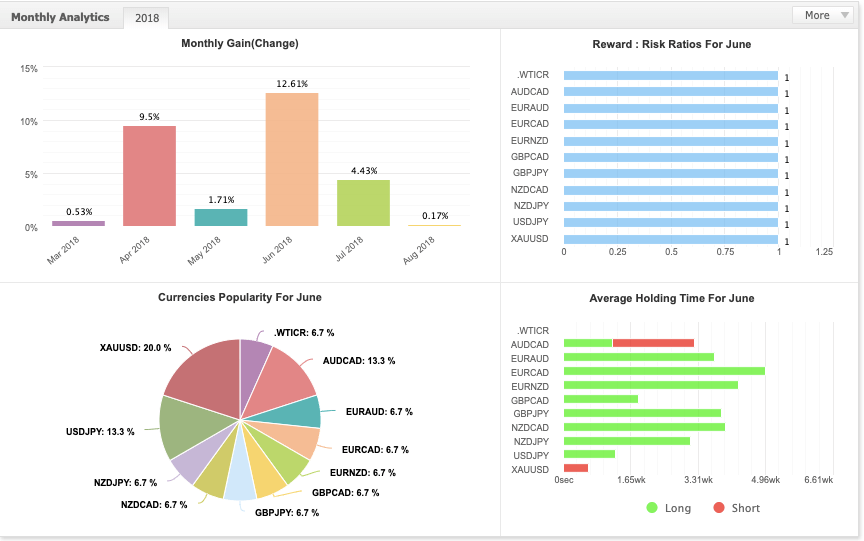 Monthly Analytics of Trading Account on myfxbook