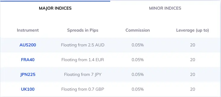 NSBroker Major Indices Spreads, Commission, Leverage