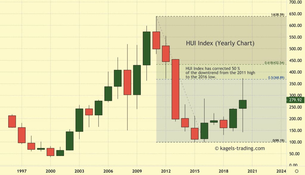 HUI Index yearly chart showing 50 % correction of long term downtren