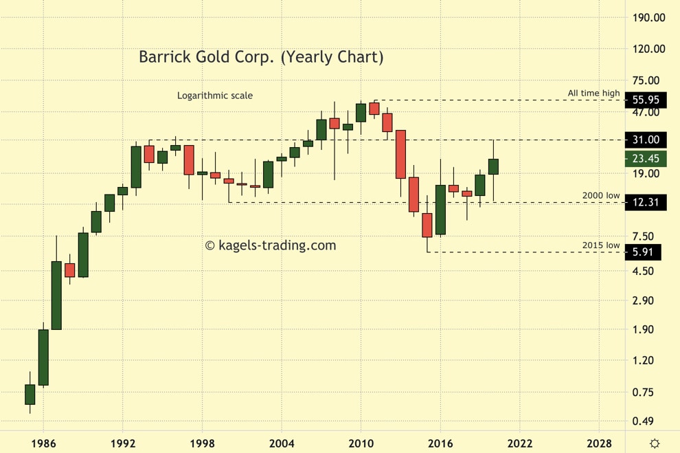 Barrick Gold Stock forecast - historical chart