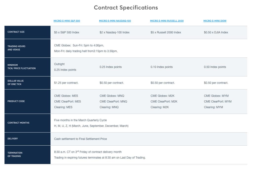 Screenshot of Micro Futures contract specifications