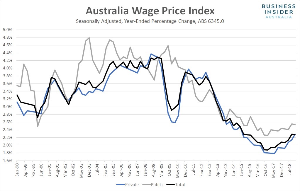 Wage Price Development in Australia