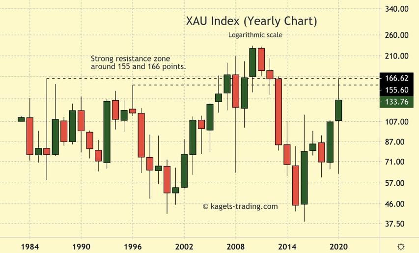 XAU Index historical chart