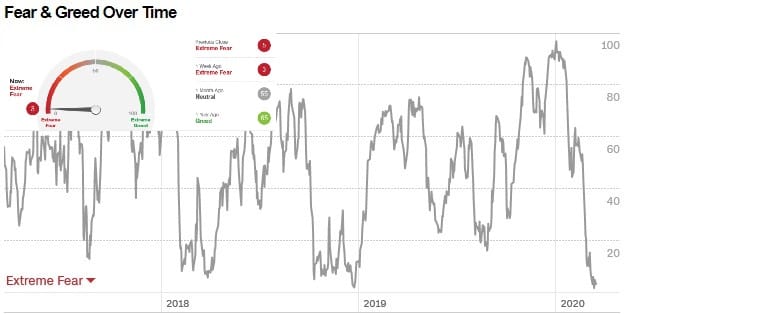 The Fear & Greed Index over time.
