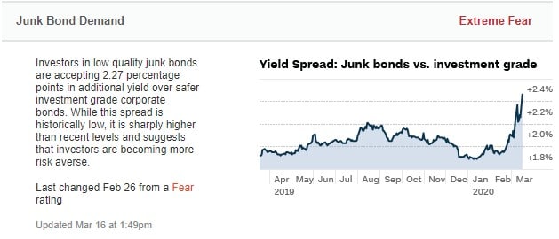 Yield spread: junk bonds vs. investment grade bonds