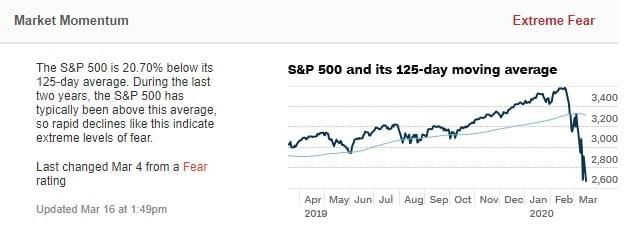 Market Momentum shown by the S&P 500 and its 125-day moving average.