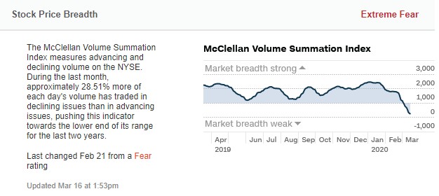 Stock Price Strength shown by the McClellan Volume Summation Index