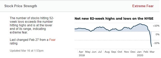 Graph showing Stock Price Strength Net ratio of new 52-week highs and lows on the NYSE
