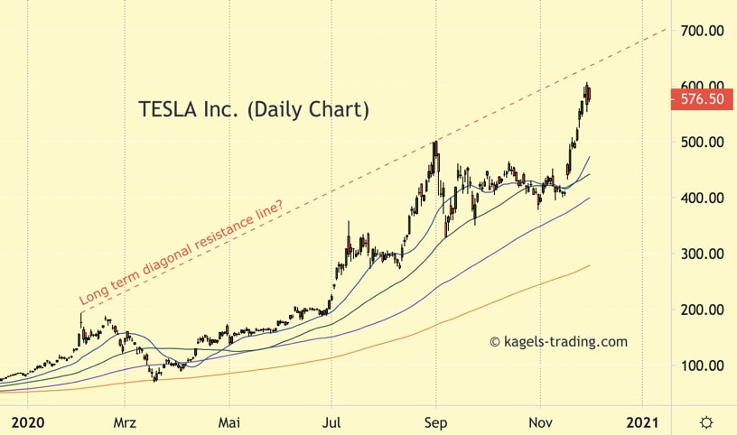 Tesla Stock Forecast Daily chart approaching long term diagonal resistance line