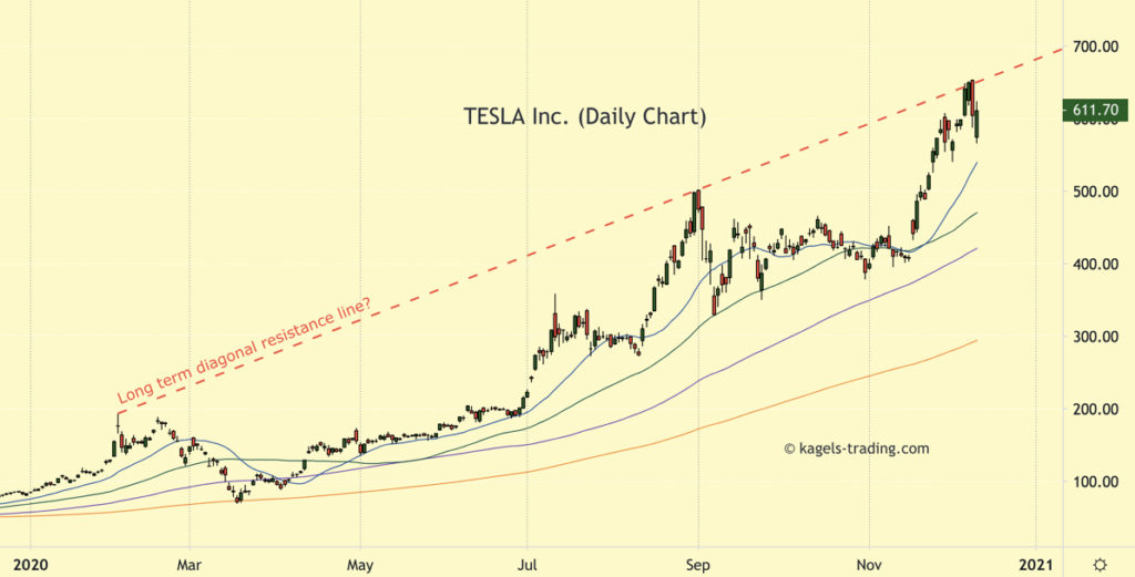 Tesla Stock Forecast analysis based on daily chart 