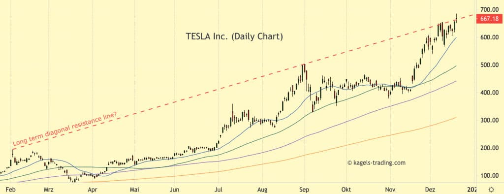 Tesla stock price on daily chart is fighting with long term diagonal resistance line