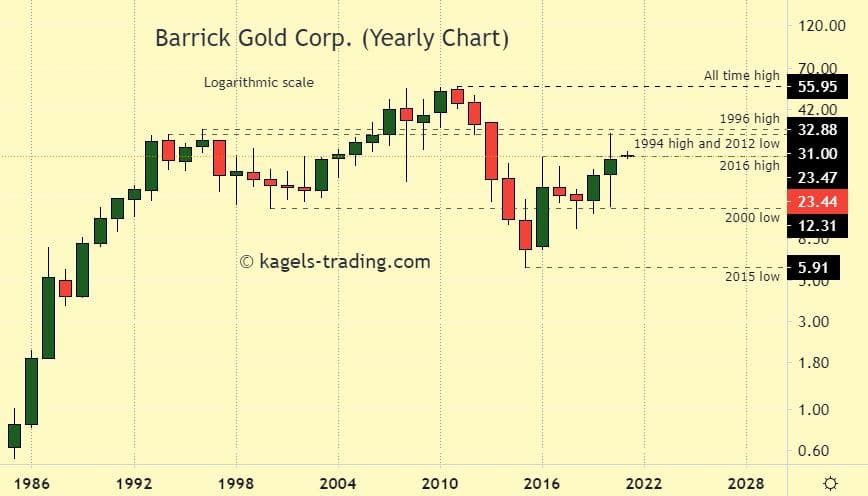 Barrick Gold Stock forecast - historical chart challenging resistance
