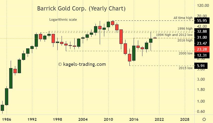 Barrick Gold Stock forecast - historical chart challenging resistance