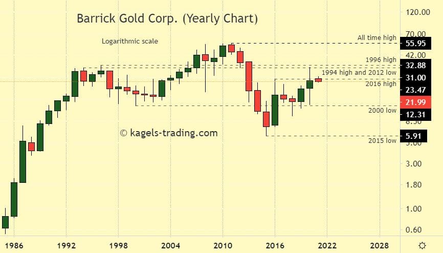 Barrick Gold Stock forecast - historical chart prices below 2016 high