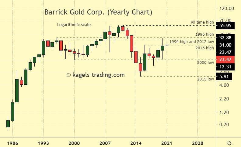 Barrick Gold Stock forecast - historical chart within 2020 range