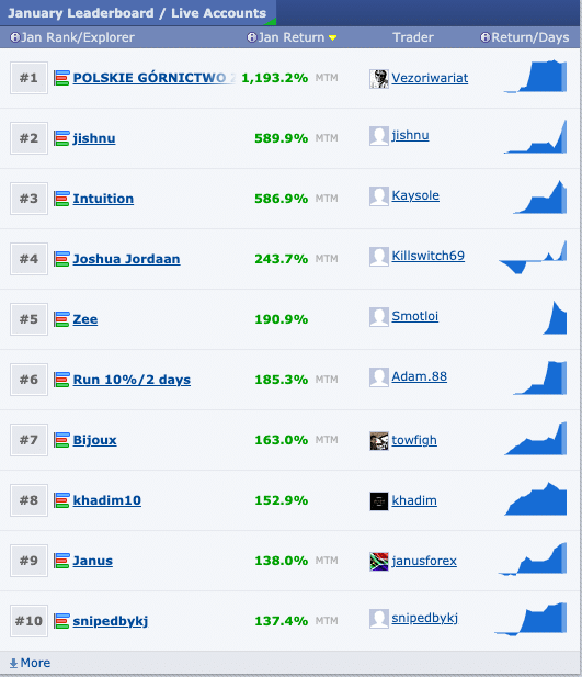 Forex Factory Monthly Trade Leaderboard