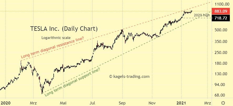 Screenshot of Tesla Stock price reaching long term diagonal resistance line