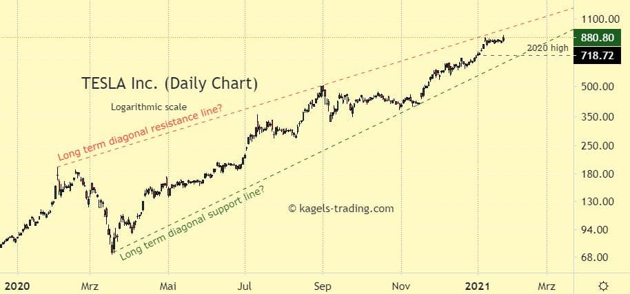 Screenshot of Tesla Stock price reaching long term diagonal resistance line