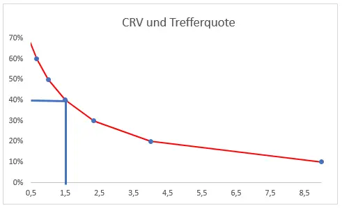 Reward/Risk Ratio and Hit Rate